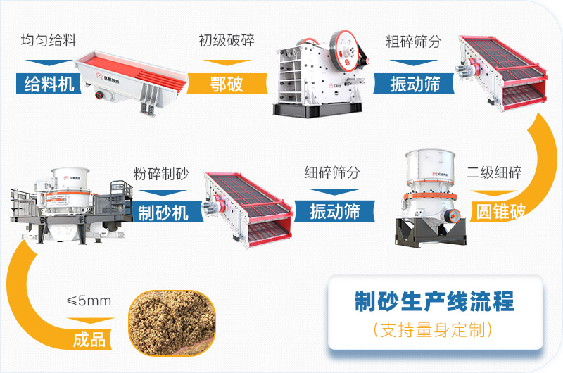 機制砂生產(chǎn)線