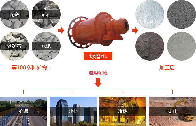 高產(chǎn)節(jié)能球磨機應(yīng)用范圍